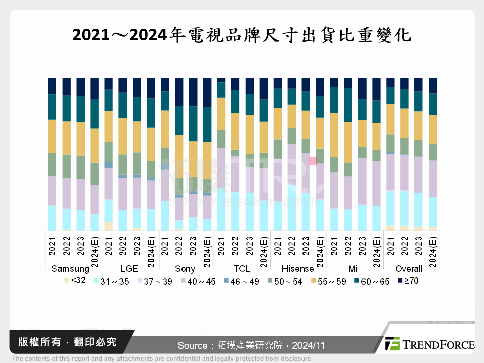 2020～2024年電視品牌尺寸出貨比重變化