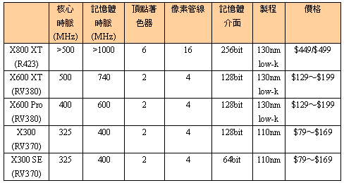 ATI PCI Express繪圖處理器規格