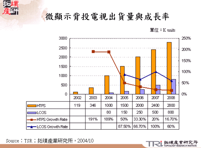 微顯示背投電視出貨量與成長率