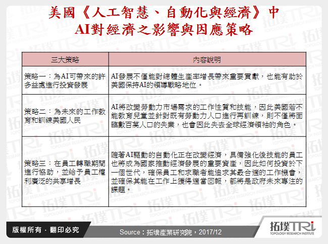 美國《人工智慧、自動化與經濟》中AI對經濟之影響與因應策略