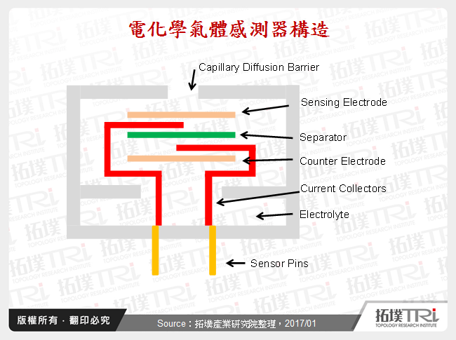 電化學氣體感測器構造