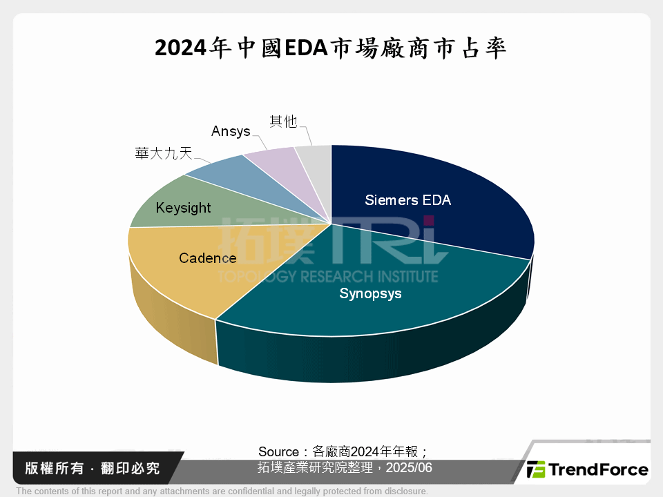 美國禁令下的中國EDA產業分析