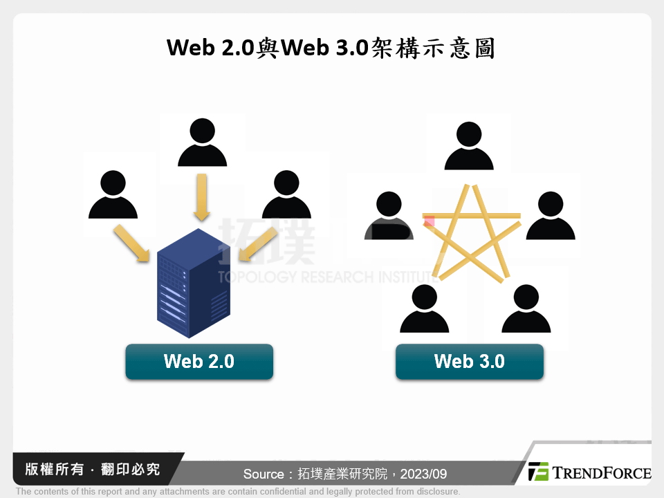 Web 2.0與Web 3.0架構示意圖