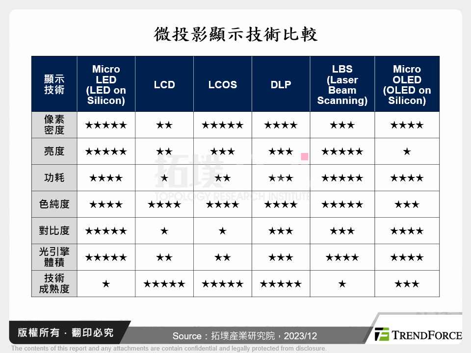 微投影顯示技術比較