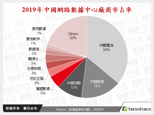 2019年中國網路數據中心廠商市占率