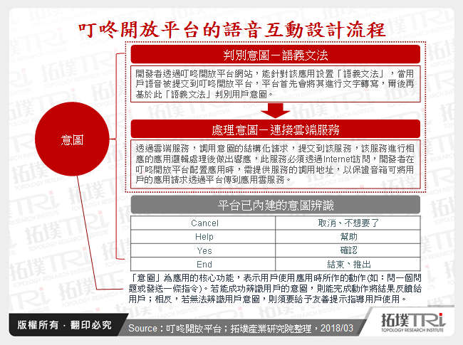 叮咚開放平台的語音互動設計流程