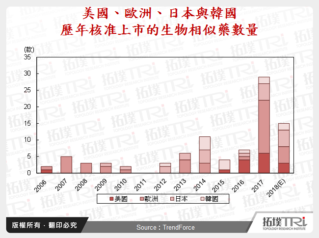 美國、歐洲、日本與韓國歷年核准上市的生物相似藥數量