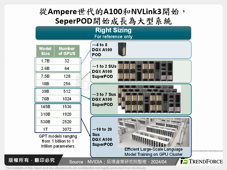 從Ampere世代的A100和NVLink3開始，SeperPOD開始成長為大型系統