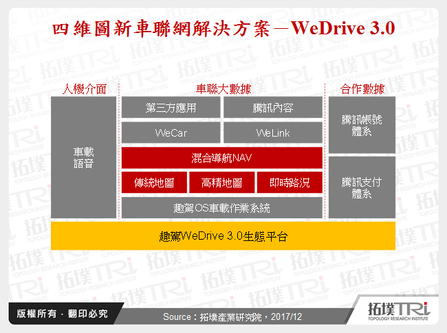 四維圖新車聯網解決方案－WeDrive 3.0