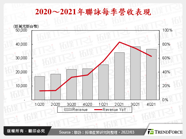 2020～2021年聯詠每季營收表現