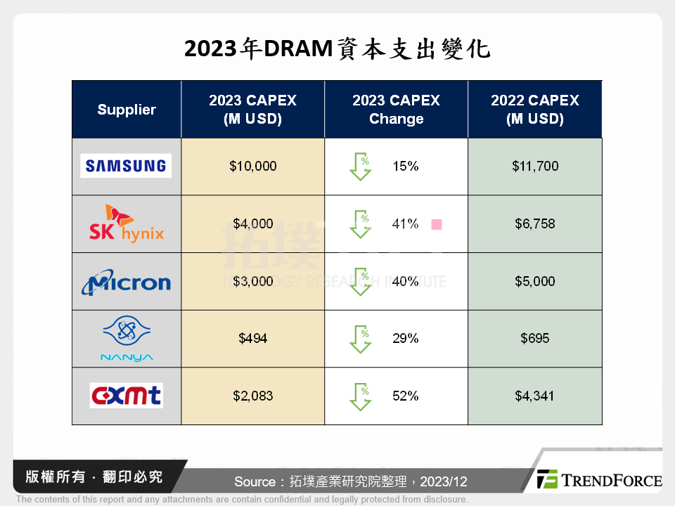 2023年DRAM資本支出變化