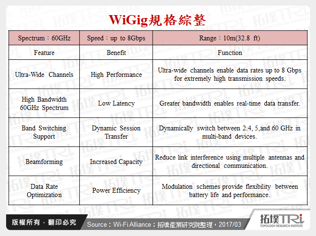 WiGig規格綜整