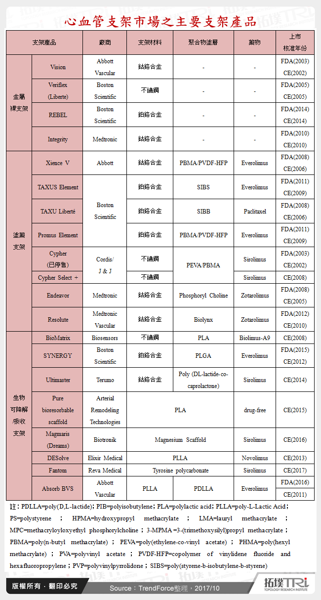 心血管支架市場之主要支架產品