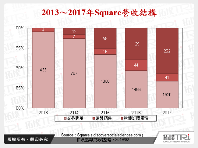 2013～2017年Square營收結構