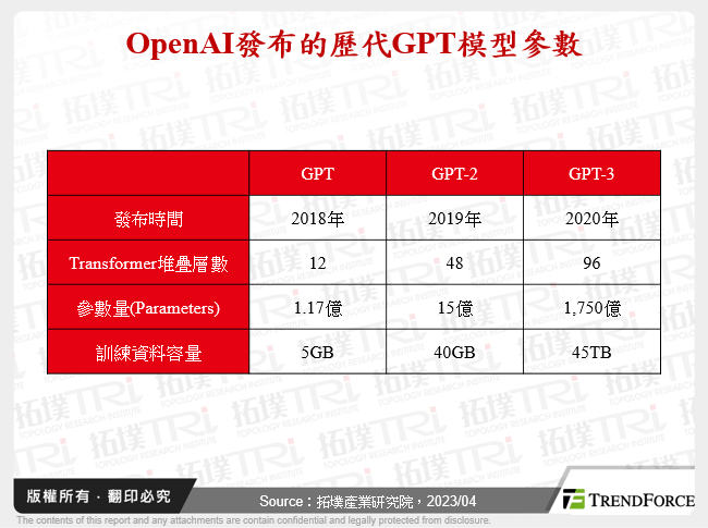 OpenAI發布的歷代GPT模型參數