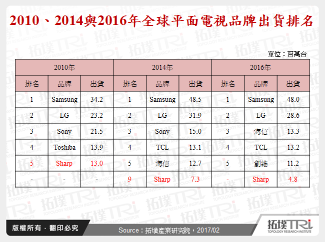 2010、2014與2016年全球平面電視品牌出貨排名