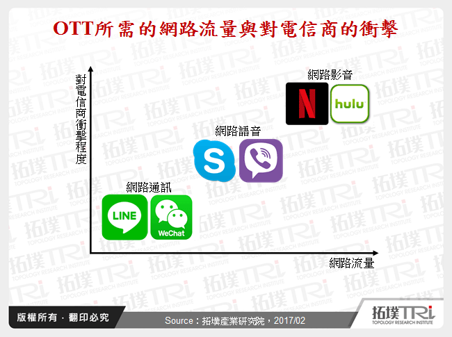 OTT所需的網路流量與對電信商的衝擊