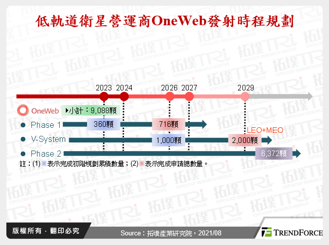 低軌道衛星營運商OneWeb發射時程規劃