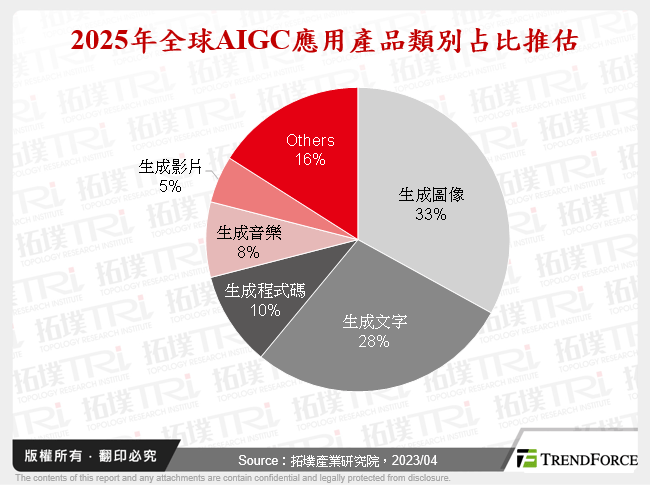 2025年全球AIGC應用產品類別占比推估