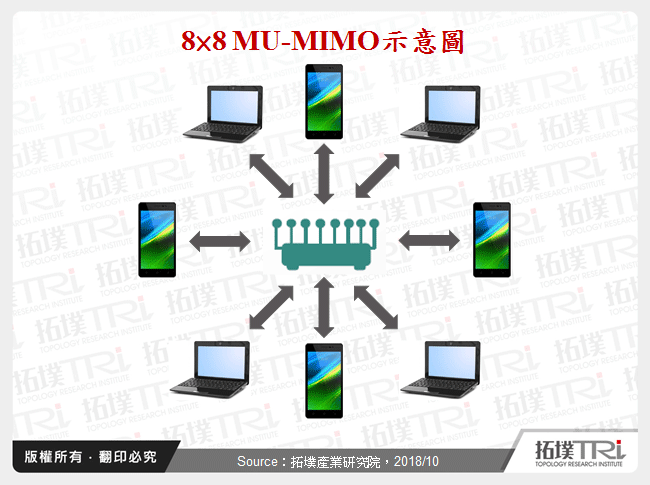 8×8 MU-MIMO示意圖