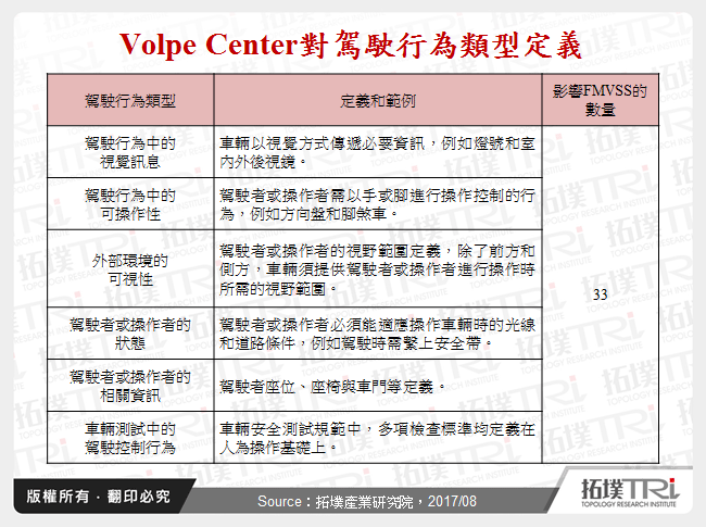 Volpe Center對駕駛行為類型定義
