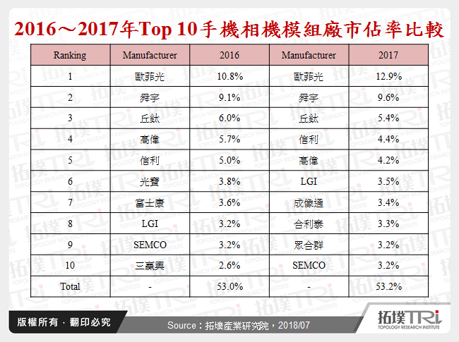 2016～2017年Top 10手機相機模組廠市佔率比較