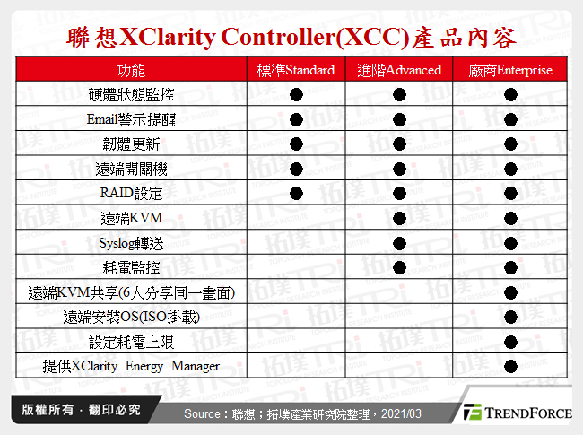 聯想XClarity Controller(XCC)產品內容