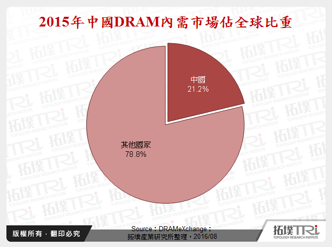 2015年中國DRAM內需市場佔全球比重