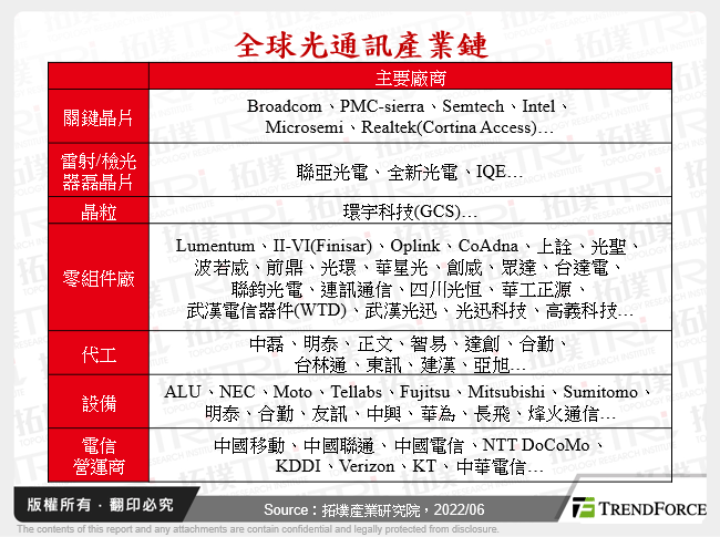 全球光通訊產業鏈