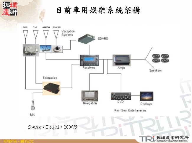 目前車用娛樂系統架構