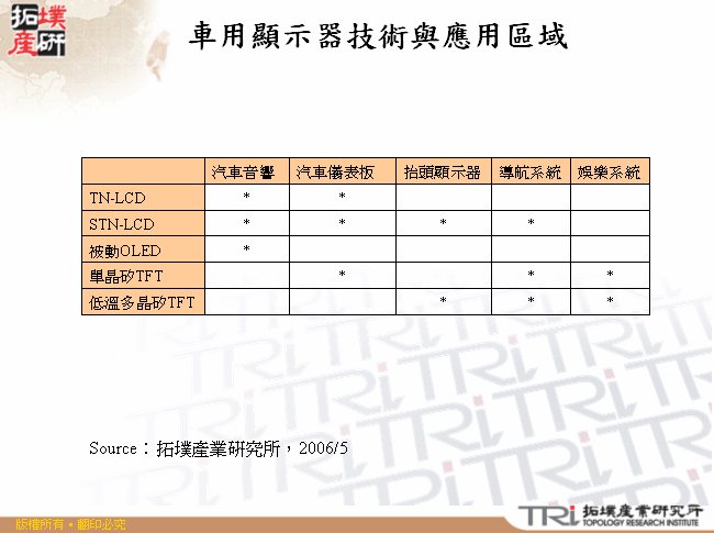 車用顯示器技術與應用區域