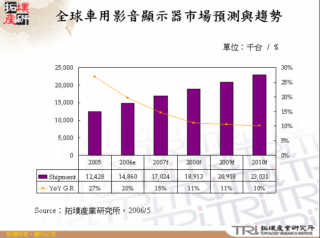 全球車用影音顯示器市場預測與趨勢