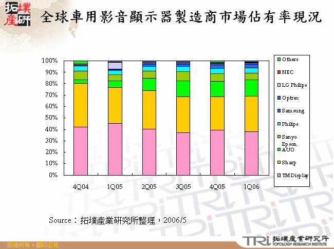 全球車用影音顯示器製造商市場佔有率現況