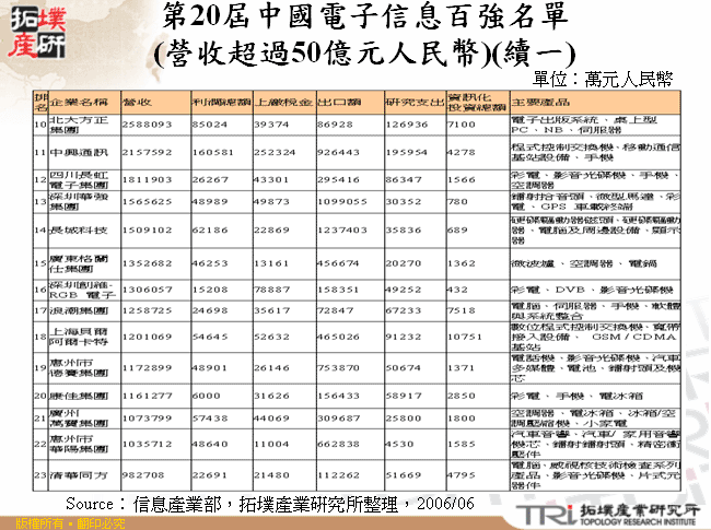 第20屆中國電子信息百強名單(營收超過50億元人民幣)(續一)