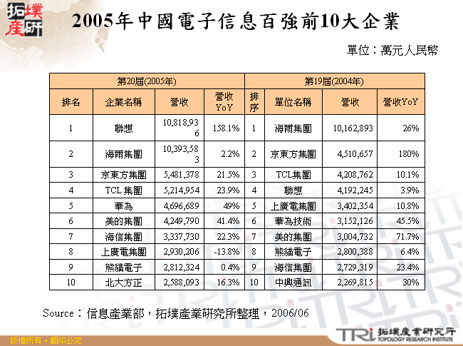 2005年中國電子信息百強前10大企業