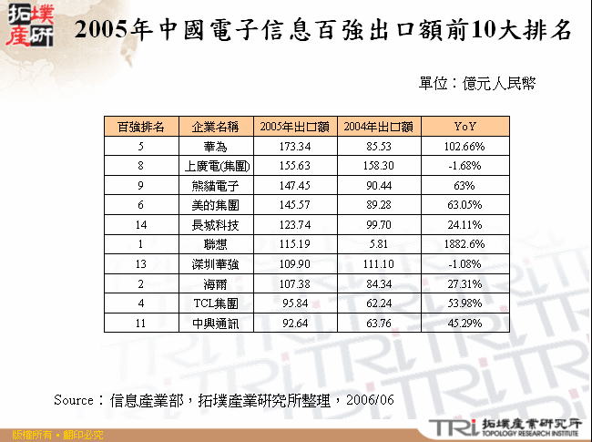 2005年中國電子信息百強出口額前10大排名