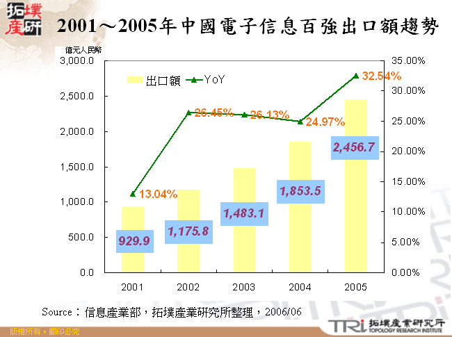 2001～2005年中國電子信息百強出口額趨勢