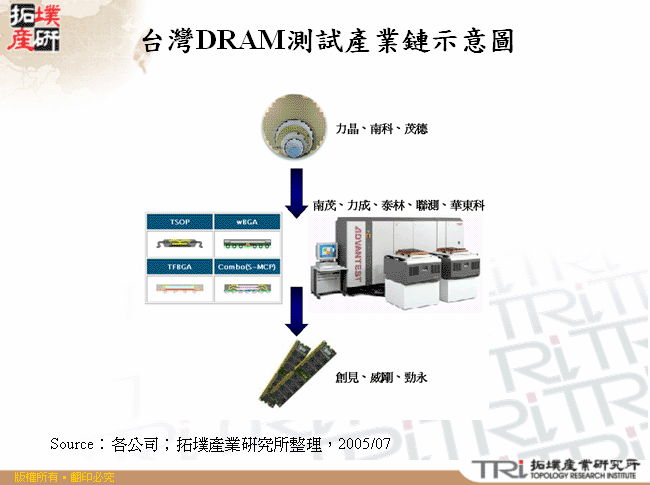 台灣DRAM測試產業鏈示意圖