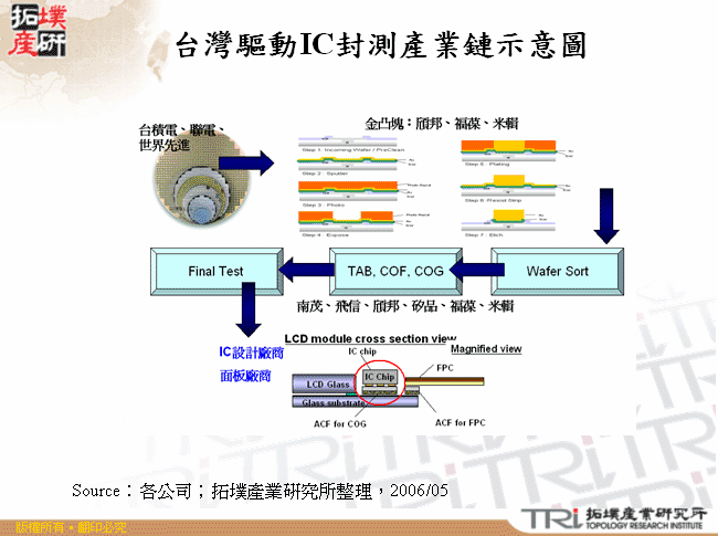 台灣驅動IC封測產業鏈示意圖