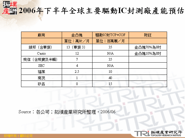 2006年下半年全球主要驅動IC封測廠產能預估