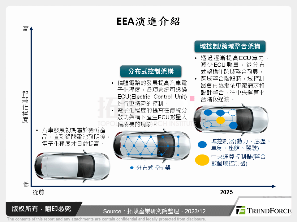 新能源車EEA架構與ADAS域控制器分析