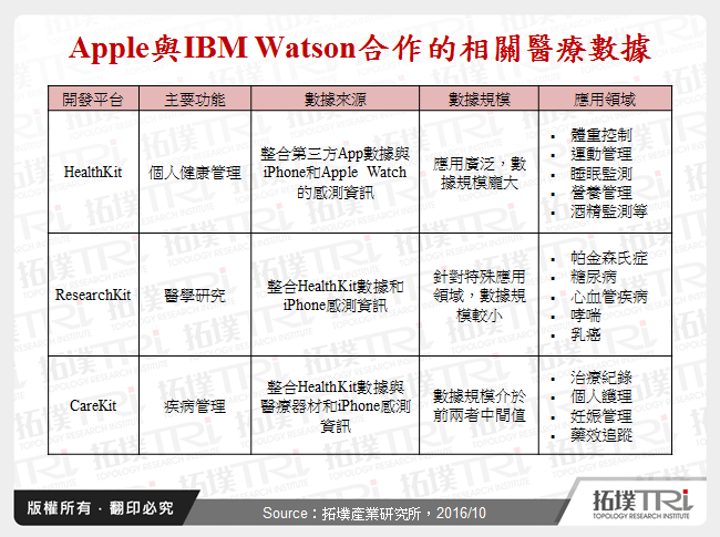 Apple與IBM Watson合作的相關醫療數據