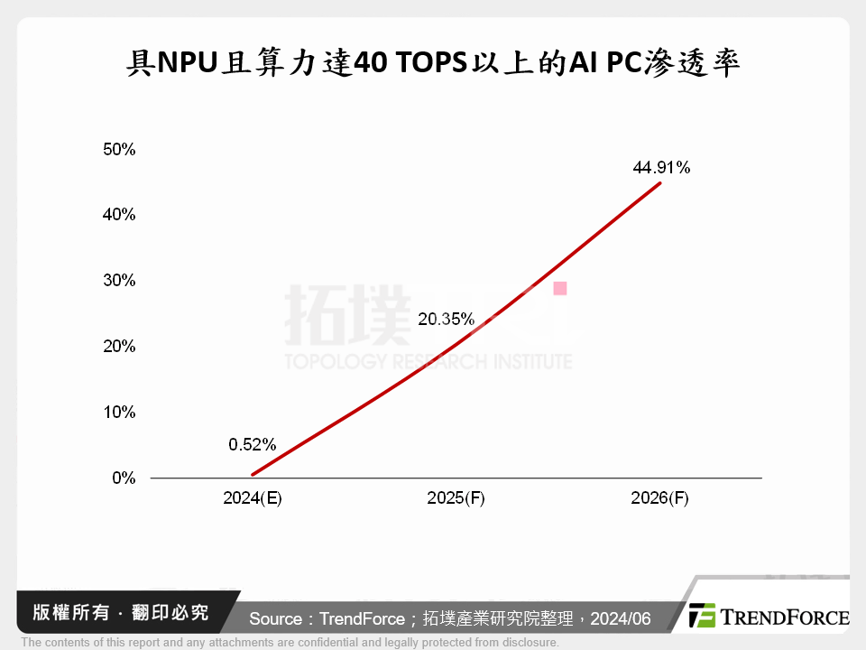 具NPU且算力達40 TOPS以上的AI PC滲透率