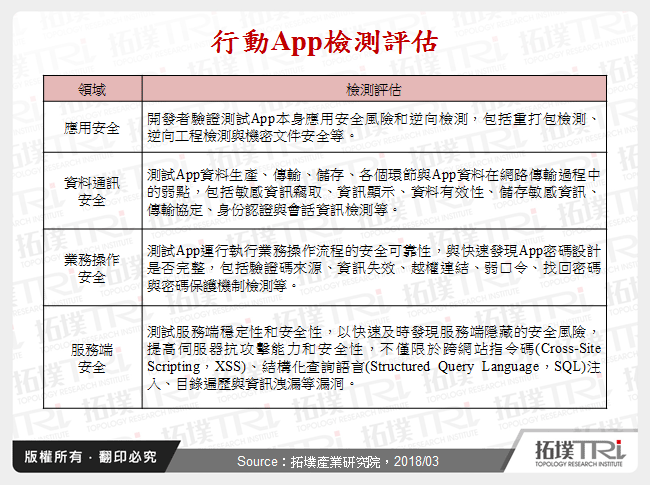 行動App檢測評估