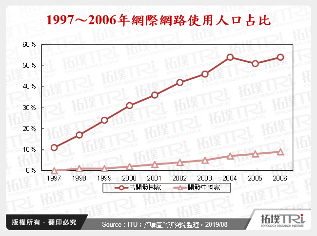 1997～2006年網際網路使用人口占比