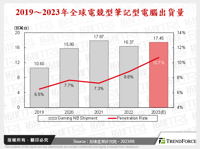 2019～2023年全球電競型筆記型電腦出貨量