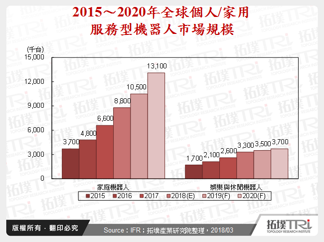 2015～2020年全球個人/家用服務型機器人市場規模