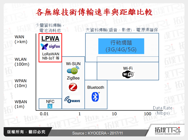 各無線技術傳輸速率與距離比較