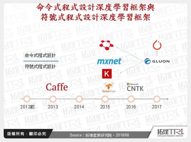 命令式程式設計深度學習框架與符號式程式設計深度學習框架