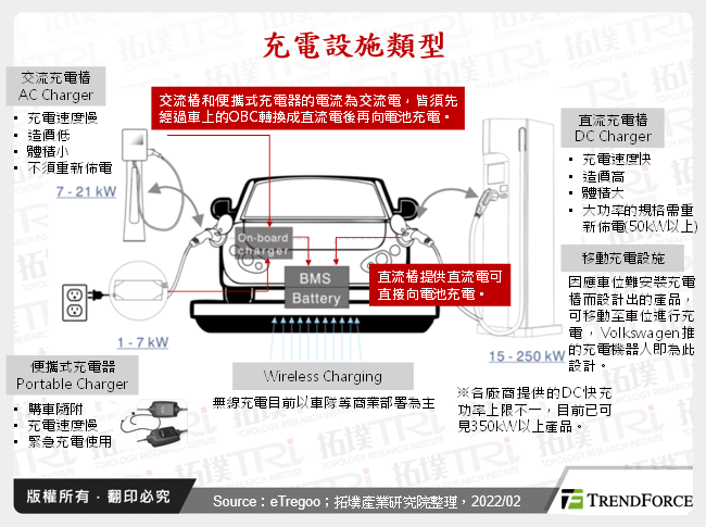 電動車充電設施發展趨勢